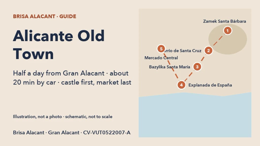 Alicante Old Town — half-day route from Gran Alacant (illustration, not a photo; schematic, not to scale)
